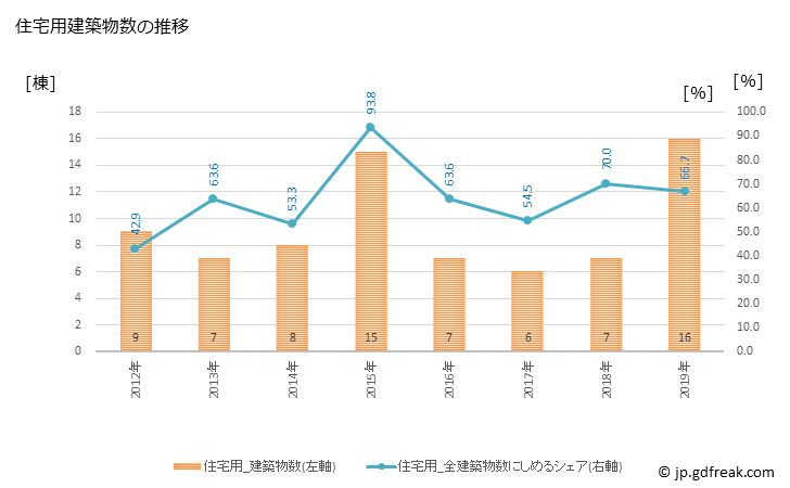 グラフ 年次 小国町(ｵｸﾞﾆﾏﾁ 熊本県)の建築着工の動向 住宅用建築物数の推移