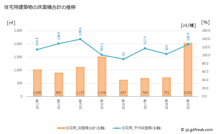 グラフ 年次 小国町(ｵｸﾞﾆﾏﾁ 熊本県)の建築着工の動向 住宅用建築物の床面積合計の推移