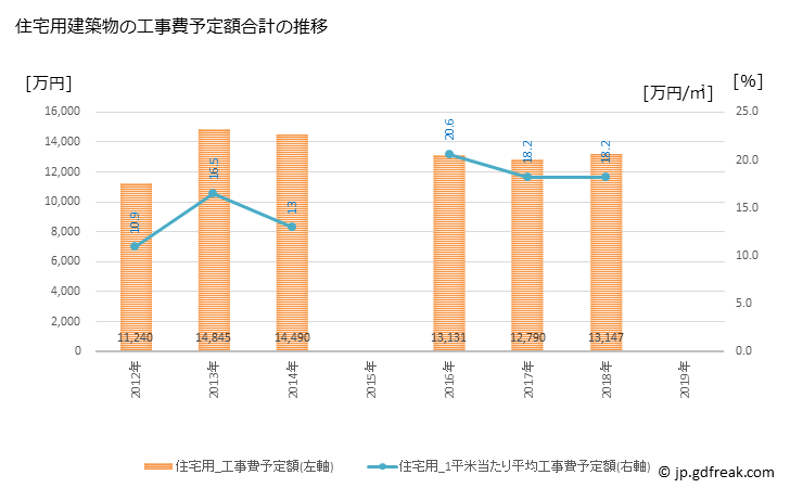 グラフ 年次 小国町(ｵｸﾞﾆﾏﾁ 熊本県)の建築着工の動向 住宅用建築物の工事費予定額合計の推移