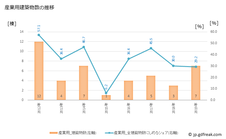 グラフ 年次 小国町(ｵｸﾞﾆﾏﾁ 熊本県)の建築着工の動向 産業用建築物数の推移