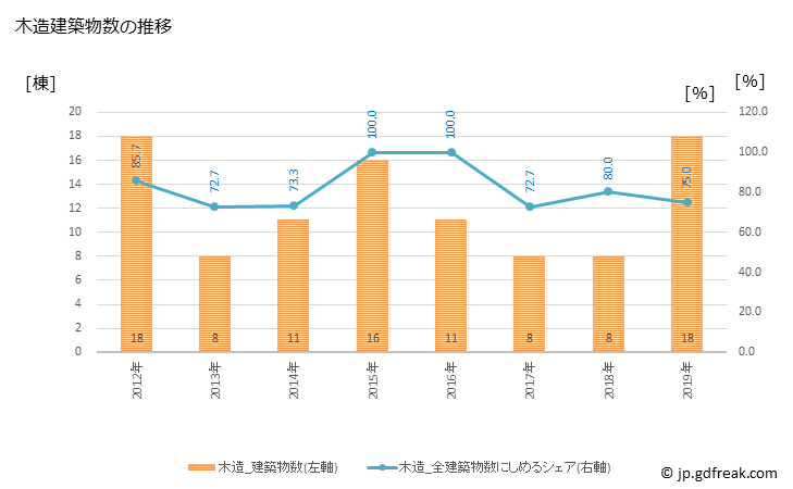グラフ 年次 小国町(ｵｸﾞﾆﾏﾁ 熊本県)の建築着工の動向 木造建築物数の推移