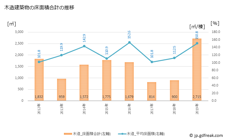 グラフ 年次 小国町(ｵｸﾞﾆﾏﾁ 熊本県)の建築着工の動向 木造建築物の床面積合計の推移