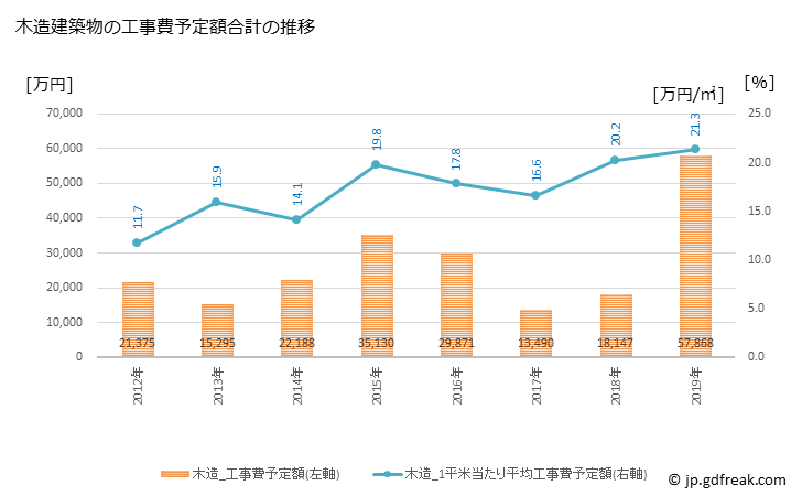 グラフ 年次 小国町(ｵｸﾞﾆﾏﾁ 熊本県)の建築着工の動向 木造建築物の工事費予定額合計の推移