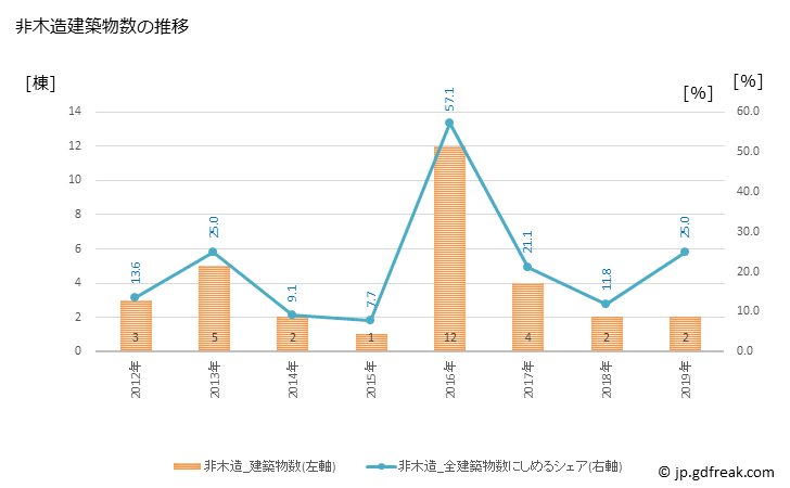 グラフ 年次 高森町(ﾀｶﾓﾘﾏﾁ 熊本県)の建築着工の動向 非木造建築物数の推移