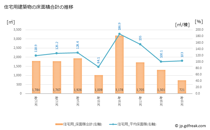 グラフ 年次 高森町(ﾀｶﾓﾘﾏﾁ 熊本県)の建築着工の動向 住宅用建築物の床面積合計の推移