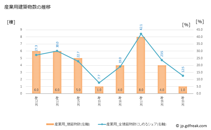 グラフ 年次 高森町(ﾀｶﾓﾘﾏﾁ 熊本県)の建築着工の動向 産業用建築物数の推移