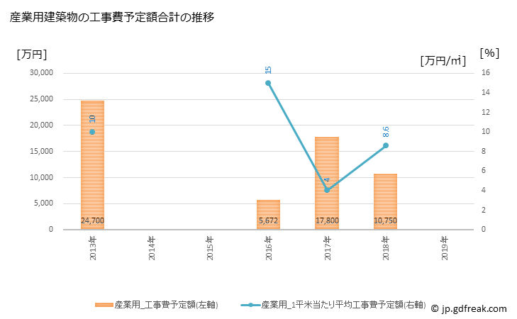 グラフ 年次 高森町(ﾀｶﾓﾘﾏﾁ 熊本県)の建築着工の動向 産業用建築物の工事費予定額合計の推移