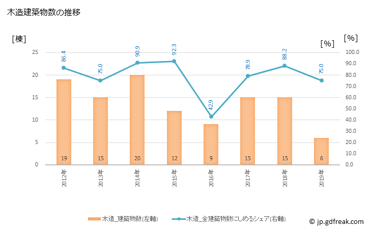 グラフ 年次 高森町(ﾀｶﾓﾘﾏﾁ 熊本県)の建築着工の動向 木造建築物数の推移