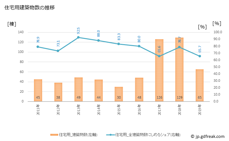 グラフ 年次 西原村(ﾆｼﾊﾗﾑﾗ 熊本県)の建築着工の動向 住宅用建築物数の推移
