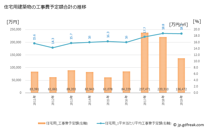 グラフ 年次 西原村(ﾆｼﾊﾗﾑﾗ 熊本県)の建築着工の動向 住宅用建築物の工事費予定額合計の推移