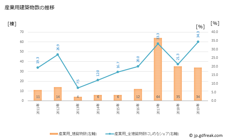 グラフ 年次 西原村(ﾆｼﾊﾗﾑﾗ 熊本県)の建築着工の動向 産業用建築物数の推移