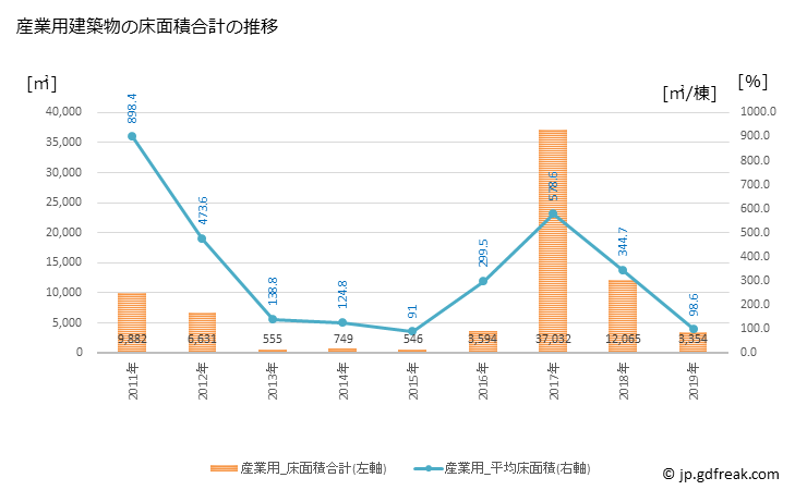 グラフ 年次 西原村(ﾆｼﾊﾗﾑﾗ 熊本県)の建築着工の動向 産業用建築物の床面積合計の推移