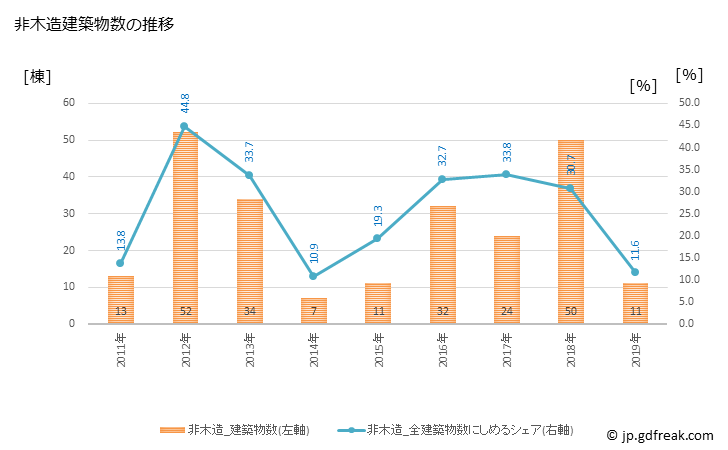 グラフ 年次 南阿蘇村(ﾐﾅﾐｱｿﾑﾗ 熊本県)の建築着工の動向 非木造建築物数の推移