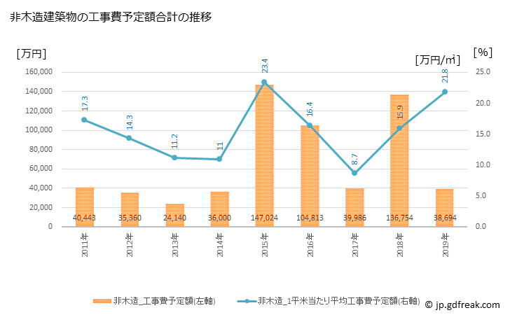 グラフ 年次 南阿蘇村(ﾐﾅﾐｱｿﾑﾗ 熊本県)の建築着工の動向 非木造建築物の工事費予定額合計の推移