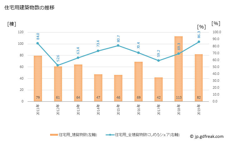 グラフ 年次 南阿蘇村(ﾐﾅﾐｱｿﾑﾗ 熊本県)の建築着工の動向 住宅用建築物数の推移