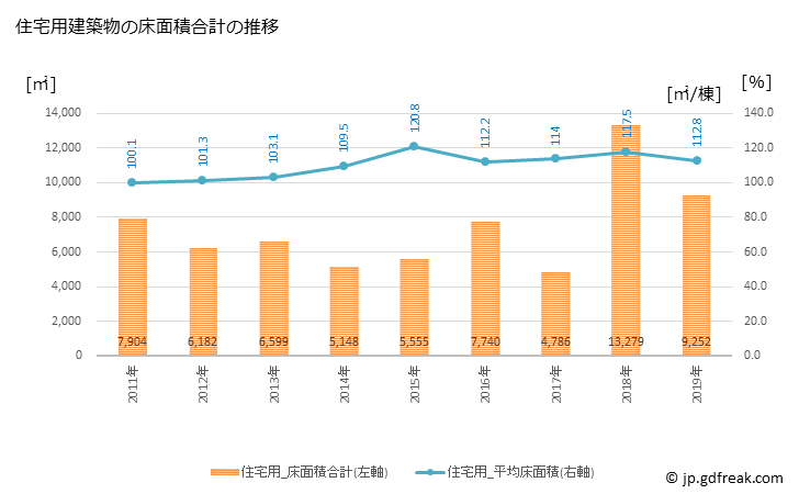 グラフ 年次 南阿蘇村(ﾐﾅﾐｱｿﾑﾗ 熊本県)の建築着工の動向 住宅用建築物の床面積合計の推移