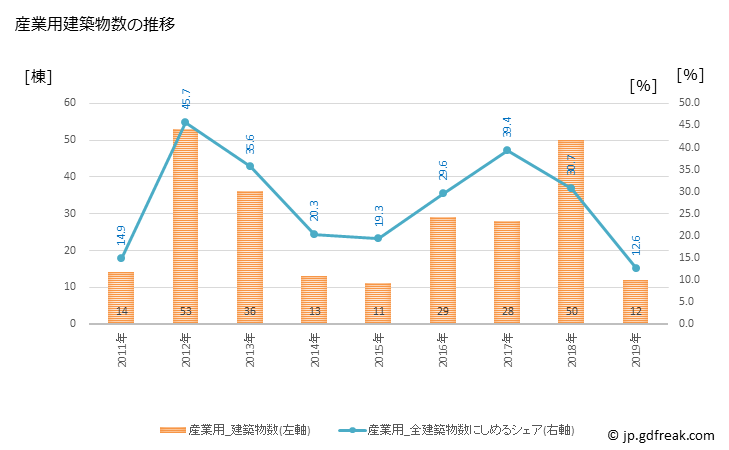 グラフ 年次 南阿蘇村(ﾐﾅﾐｱｿﾑﾗ 熊本県)の建築着工の動向 産業用建築物数の推移