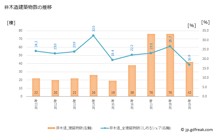 グラフ 年次 御船町(ﾐﾌﾈﾏﾁ 熊本県)の建築着工の動向 非木造建築物数の推移
