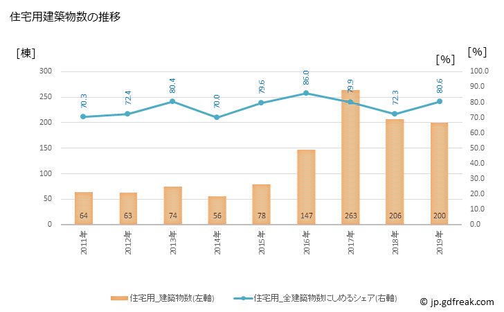グラフ 年次 御船町(ﾐﾌﾈﾏﾁ 熊本県)の建築着工の動向 住宅用建築物数の推移