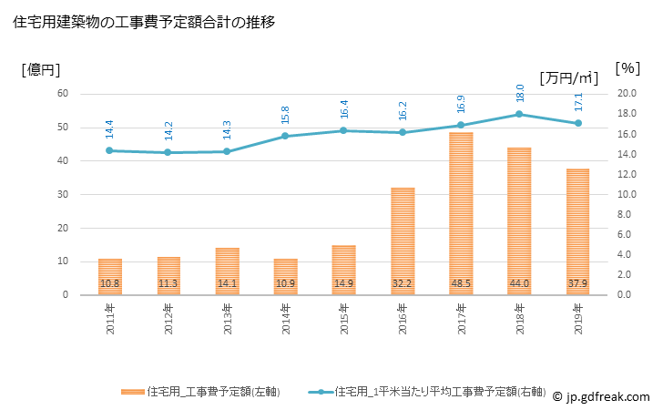 グラフ 年次 御船町(ﾐﾌﾈﾏﾁ 熊本県)の建築着工の動向 住宅用建築物の工事費予定額合計の推移