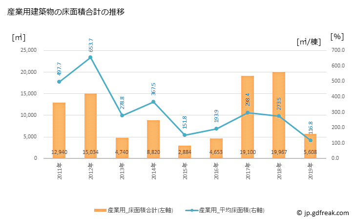 グラフ 年次 御船町(ﾐﾌﾈﾏﾁ 熊本県)の建築着工の動向 産業用建築物の床面積合計の推移