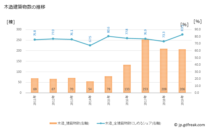 グラフ 年次 御船町(ﾐﾌﾈﾏﾁ 熊本県)の建築着工の動向 木造建築物数の推移