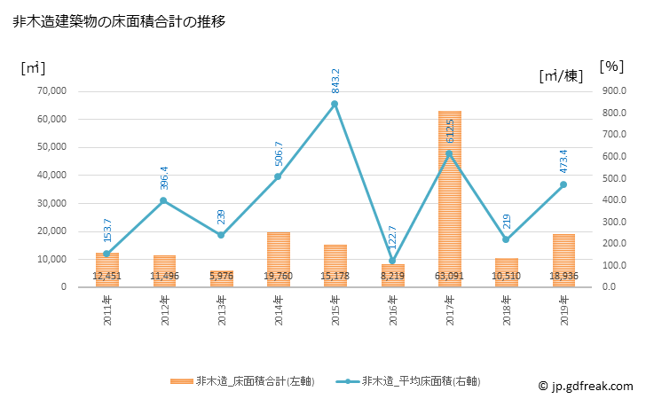 グラフ 年次 嘉島町(ｶｼﾏﾏﾁ 熊本県)の建築着工の動向 非木造建築物の床面積合計の推移