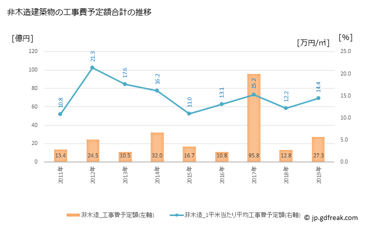 グラフ 年次 嘉島町(ｶｼﾏﾏﾁ 熊本県)の建築着工の動向 非木造建築物の工事費予定額合計の推移