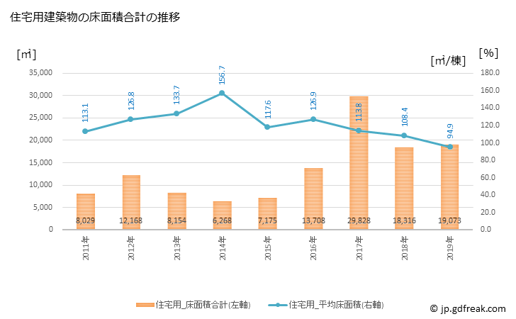 グラフ 年次 嘉島町(ｶｼﾏﾏﾁ 熊本県)の建築着工の動向 住宅用建築物の床面積合計の推移