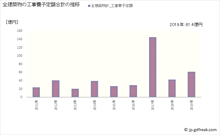 グラフ 年次 嘉島町(ｶｼﾏﾏﾁ 熊本県)の建築着工の動向 全建築物の工事費予定額合計の推移