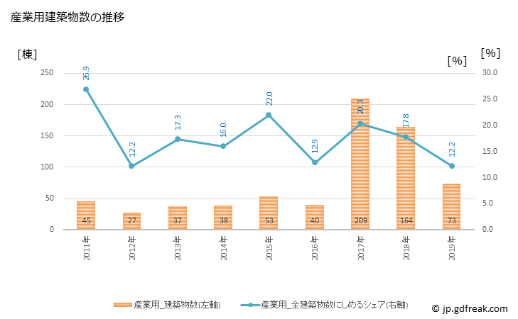 グラフ 年次 益城町(ﾏｼｷﾏﾁ 熊本県)の建築着工の動向 産業用建築物数の推移