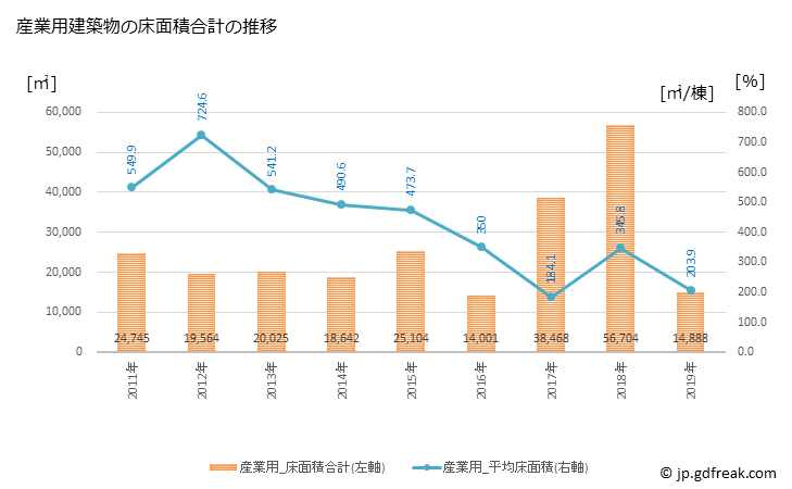 グラフ 年次 益城町(ﾏｼｷﾏﾁ 熊本県)の建築着工の動向 産業用建築物の床面積合計の推移
