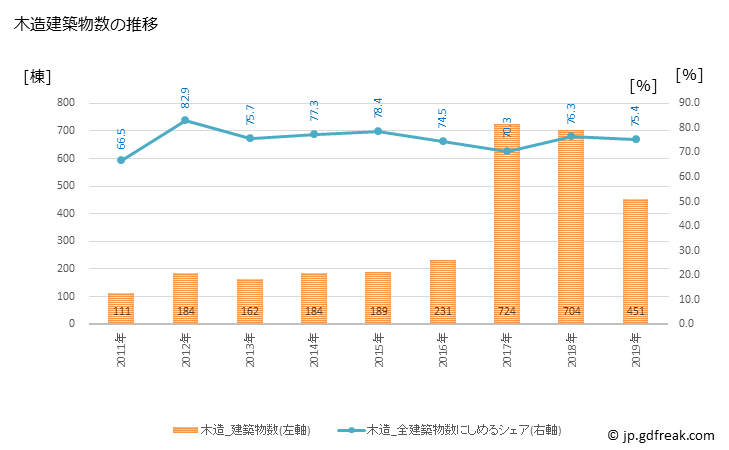 グラフ 年次 益城町(ﾏｼｷﾏﾁ 熊本県)の建築着工の動向 木造建築物数の推移