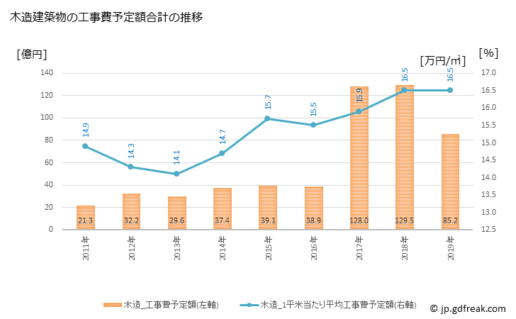 グラフ 年次 益城町(ﾏｼｷﾏﾁ 熊本県)の建築着工の動向 木造建築物の工事費予定額合計の推移