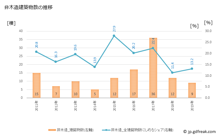 グラフ 年次 甲佐町(ｺｳｻﾏﾁ 熊本県)の建築着工の動向 非木造建築物数の推移