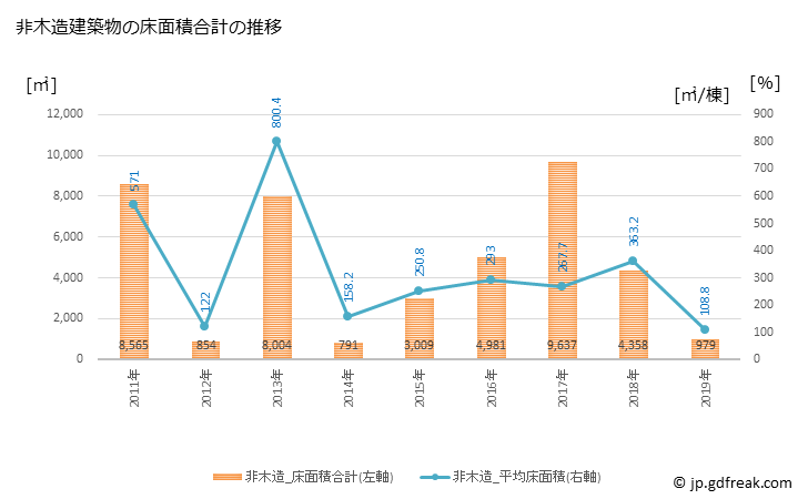 グラフ 年次 甲佐町(ｺｳｻﾏﾁ 熊本県)の建築着工の動向 非木造建築物の床面積合計の推移
