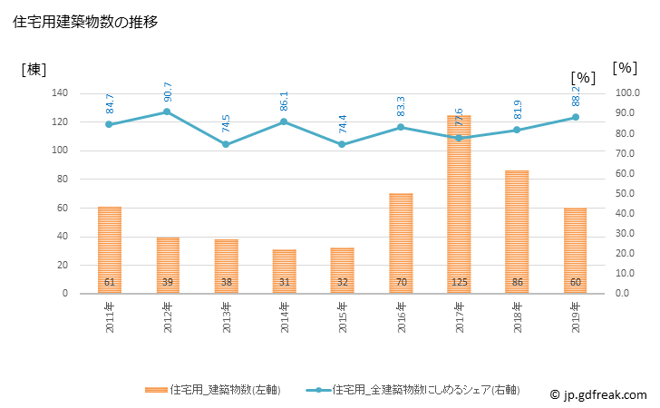 グラフ 年次 甲佐町(ｺｳｻﾏﾁ 熊本県)の建築着工の動向 住宅用建築物数の推移