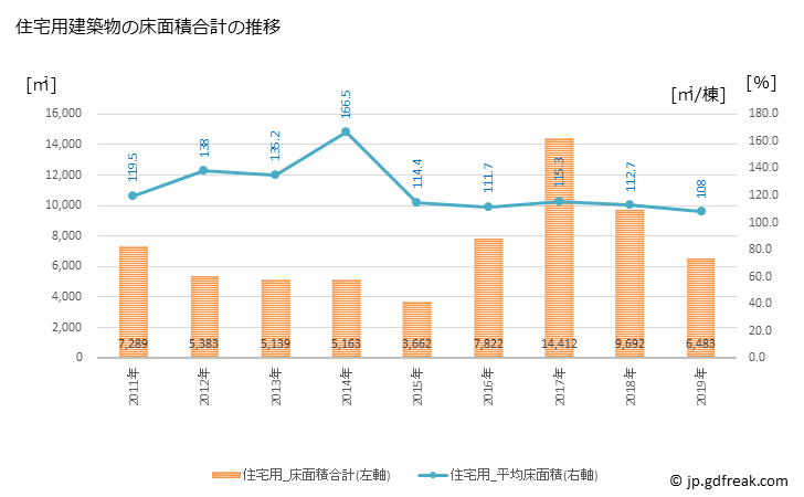 グラフ 年次 甲佐町(ｺｳｻﾏﾁ 熊本県)の建築着工の動向 住宅用建築物の床面積合計の推移