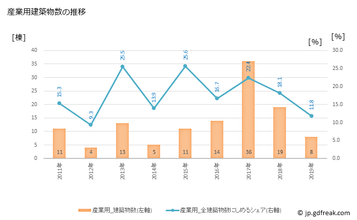 グラフ 年次 甲佐町(ｺｳｻﾏﾁ 熊本県)の建築着工の動向 産業用建築物数の推移