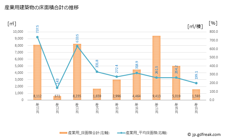 グラフ 年次 甲佐町(ｺｳｻﾏﾁ 熊本県)の建築着工の動向 産業用建築物の床面積合計の推移