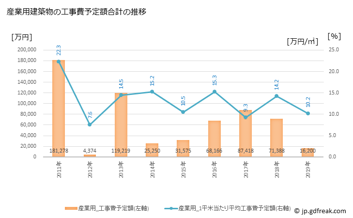 グラフ 年次 甲佐町(ｺｳｻﾏﾁ 熊本県)の建築着工の動向 産業用建築物の工事費予定額合計の推移