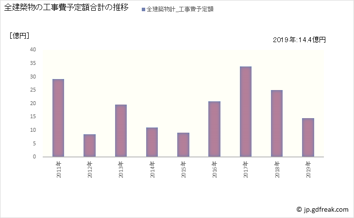 グラフ 年次 甲佐町(ｺｳｻﾏﾁ 熊本県)の建築着工の動向 全建築物の工事費予定額合計の推移