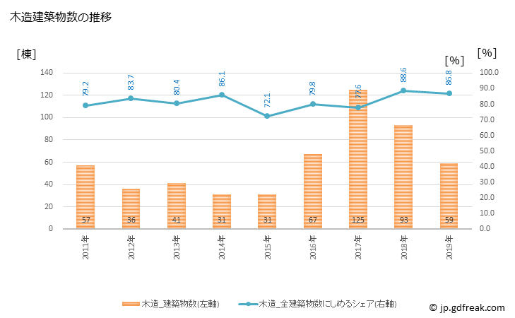 グラフ 年次 甲佐町(ｺｳｻﾏﾁ 熊本県)の建築着工の動向 木造建築物数の推移