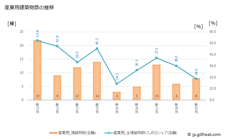 グラフ 年次 山都町(ﾔﾏﾄﾁｮｳ 熊本県)の建築着工の動向 産業用建築物数の推移