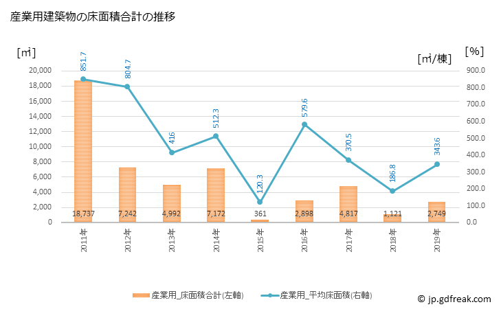グラフ 年次 山都町(ﾔﾏﾄﾁｮｳ 熊本県)の建築着工の動向 産業用建築物の床面積合計の推移