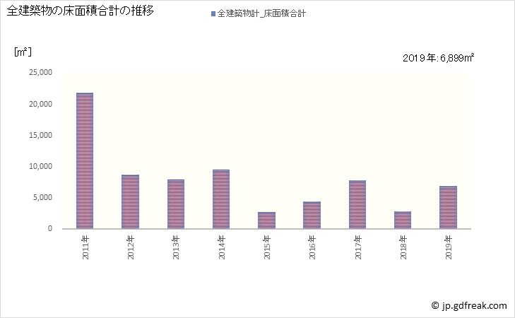 グラフ 年次 山都町(ﾔﾏﾄﾁｮｳ 熊本県)の建築着工の動向 全建築物の床面積合計の推移
