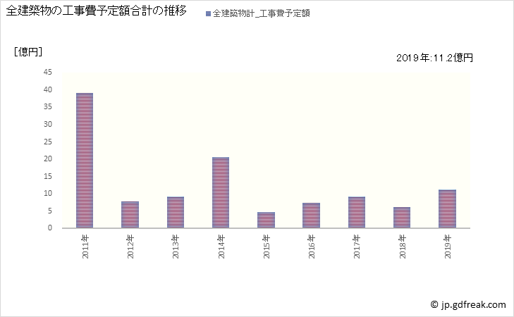 グラフ 年次 山都町(ﾔﾏﾄﾁｮｳ 熊本県)の建築着工の動向 全建築物の工事費予定額合計の推移