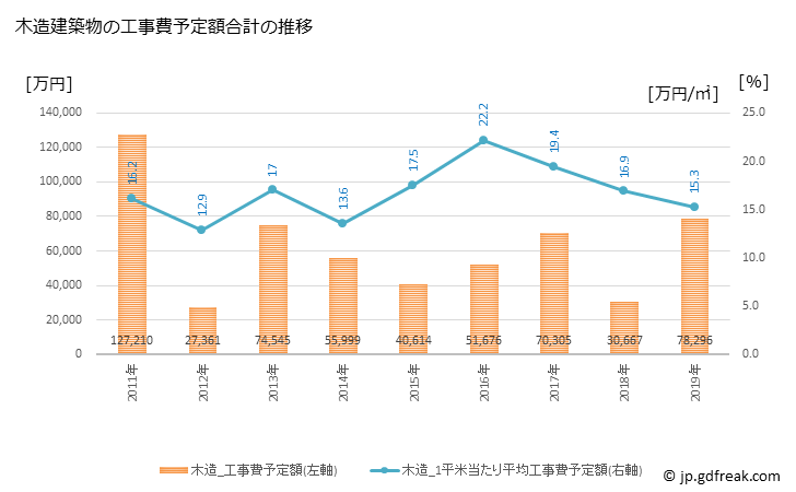 グラフ 年次 山都町(ﾔﾏﾄﾁｮｳ 熊本県)の建築着工の動向 木造建築物の工事費予定額合計の推移