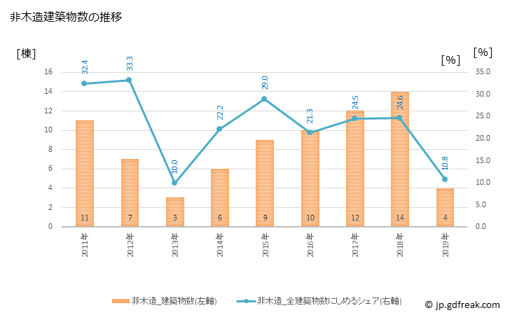 グラフ 年次 氷川町(ﾋｶﾜﾁｮｳ 熊本県)の建築着工の動向 非木造建築物数の推移