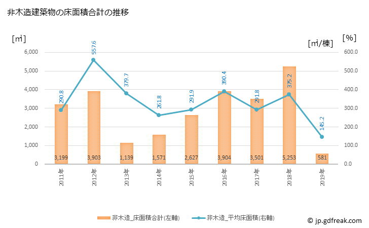 グラフ 年次 氷川町(ﾋｶﾜﾁｮｳ 熊本県)の建築着工の動向 非木造建築物の床面積合計の推移